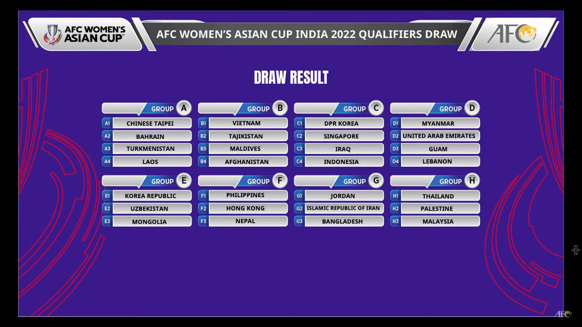 AFC-Womens-Asian-Cup-India-2022-Qualifiers-Draw-Ceremony-2-Credit-to-AFC PWNFT pooled with Hong Kong, Nepal for Women's World Cup Qualifiers Football News Philippine Malditas - philippine sports news