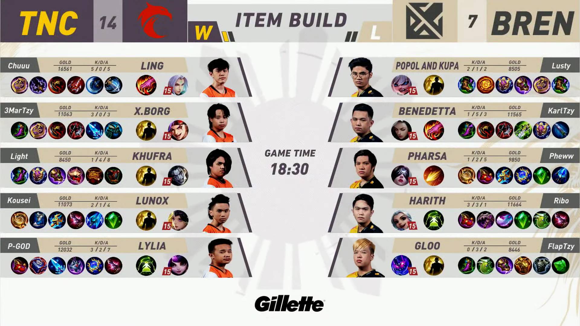 MPL-PH-8-TNC-def-Bren-Game-1 Light, TNC exorcise Bren curse, go up to third in MPL PH ESports Mobile Legends MPL-PH News - philippine sports news