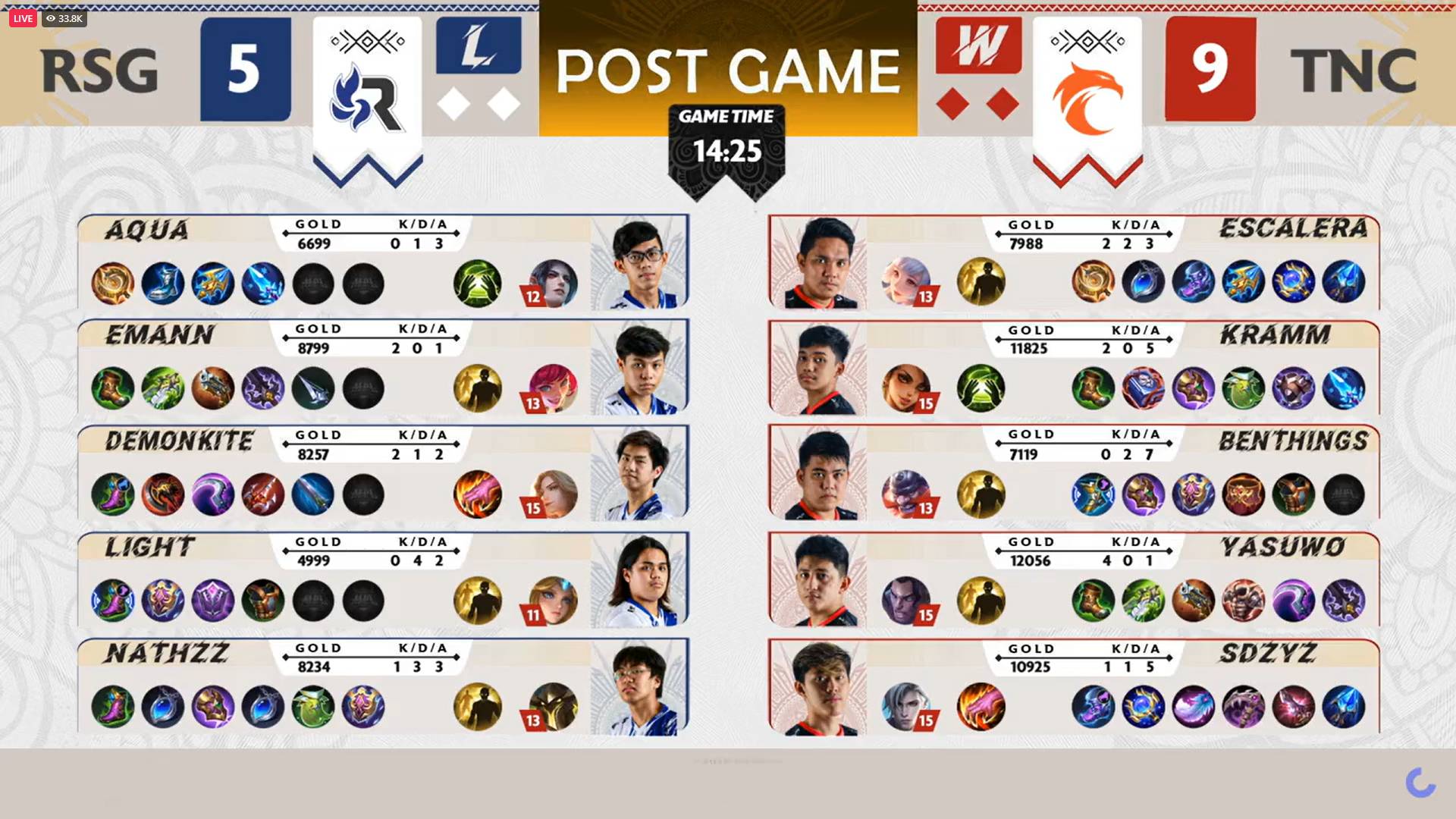 MPL-PH-9-TNC-def-RSG-Game-2 MPL PH: Benthings shines as TNC deals RSG first loss ESports Mobile Legends MPL-PH News - philippine sports news