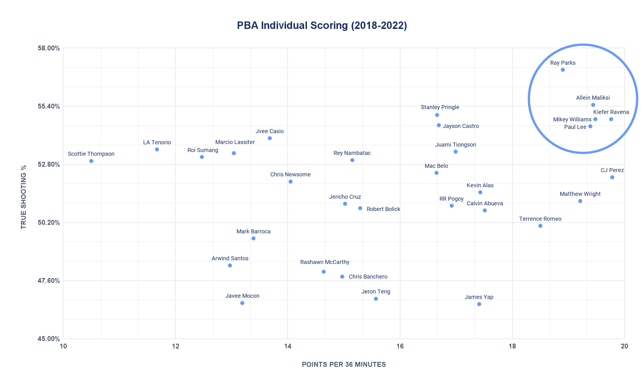 PBA-Individual-Scoring-2018-22 The Short Corner: Allein Maliksi has gone under the radar for far too long Bandwagon Wire Basketball PBA - philippine sports news