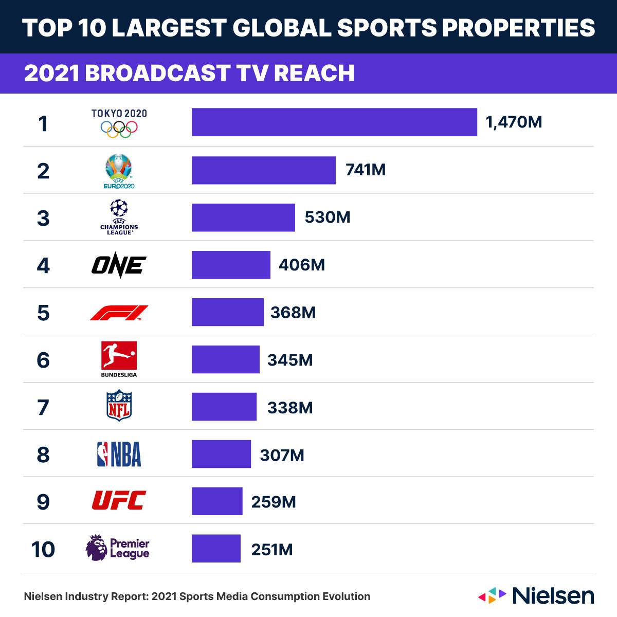 Nielsen-Broadcast-tv-reach-sports-2021 ONE ranks in top five for ‘sports consumption’ per latest Nielsen report News ONE Championship - philippine sports news