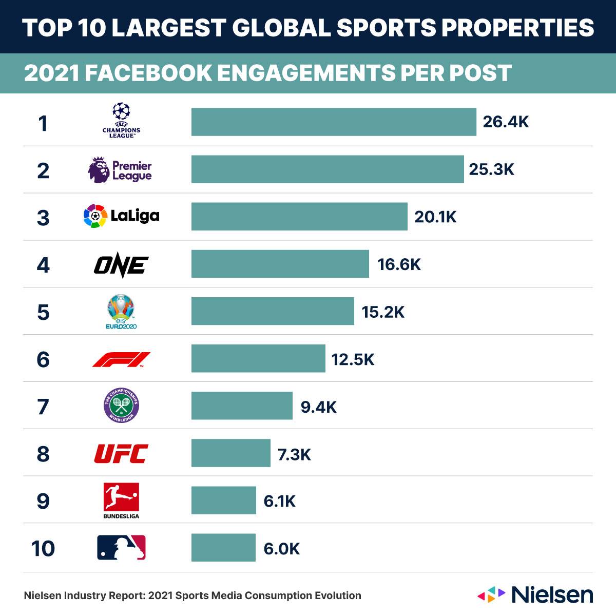 Nielsen-Facebook-reach-sports-2021 ONE ranks in top five for ‘sports consumption’ per latest Nielsen report News ONE Championship - philippine sports news