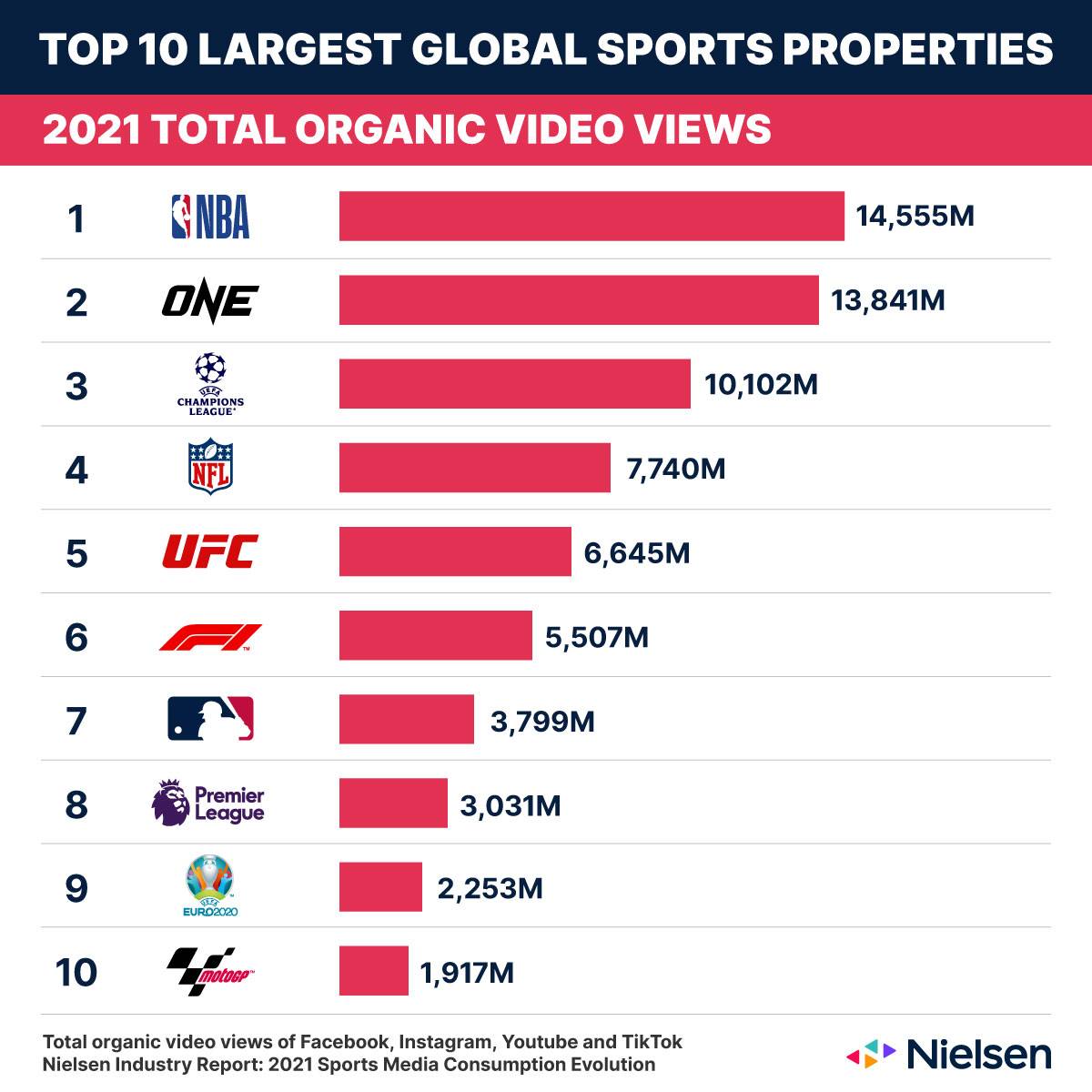 Nielsen-organic-reach-sports-2021 ONE ranks in top five for ‘sports consumption’ per latest Nielsen report News ONE Championship - philippine sports news